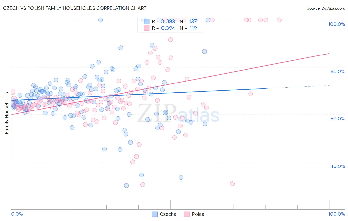 Czech vs Polish Family Households