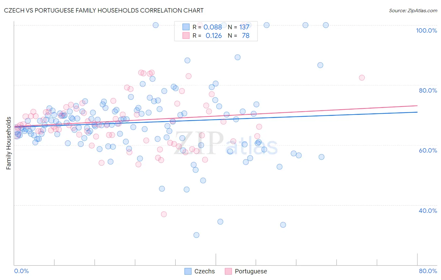 Czech vs Portuguese Family Households