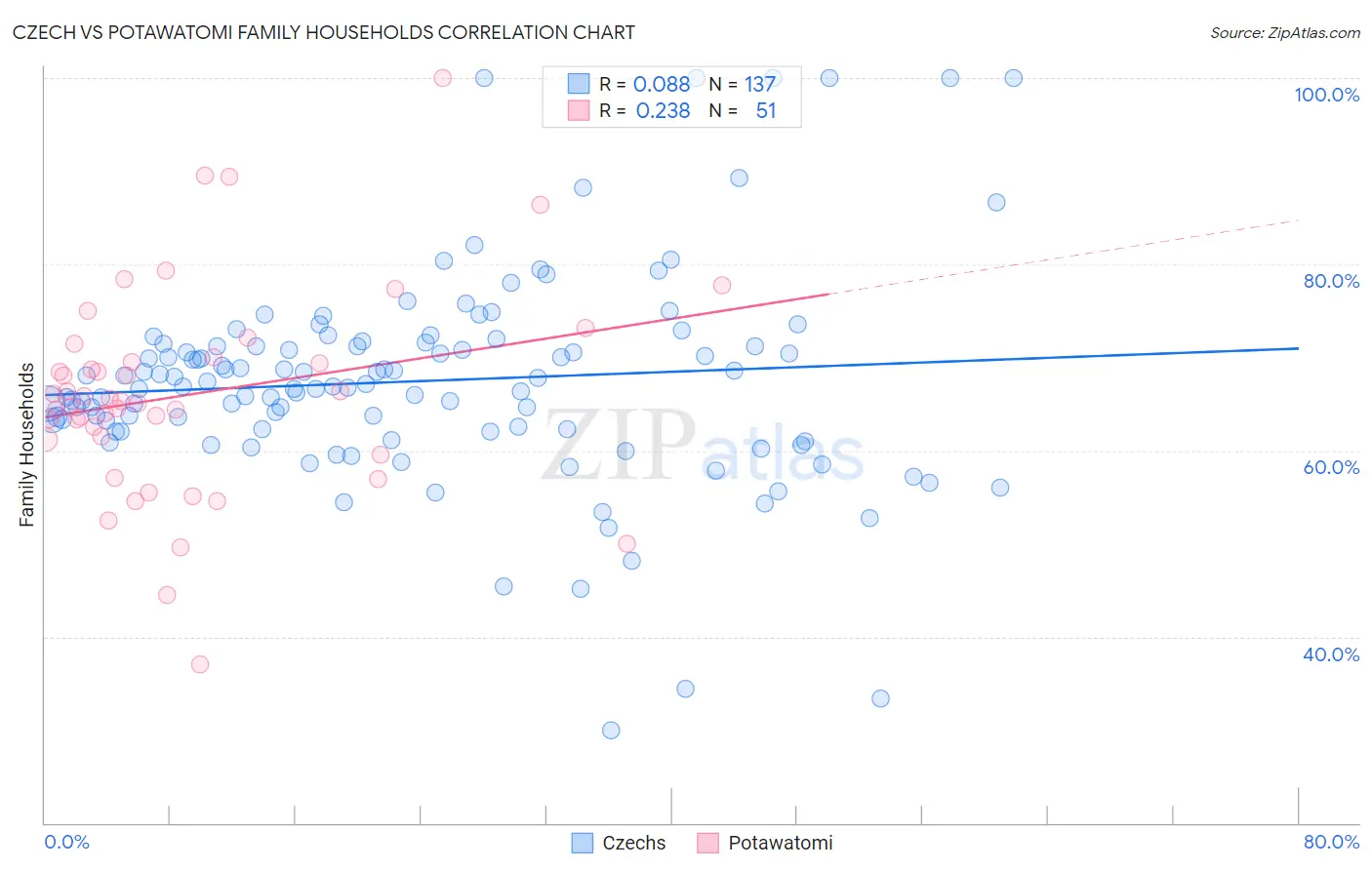 Czech vs Potawatomi Family Households
