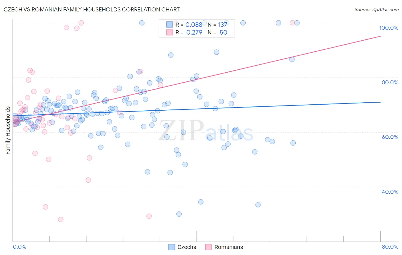 Czech vs Romanian Family Households