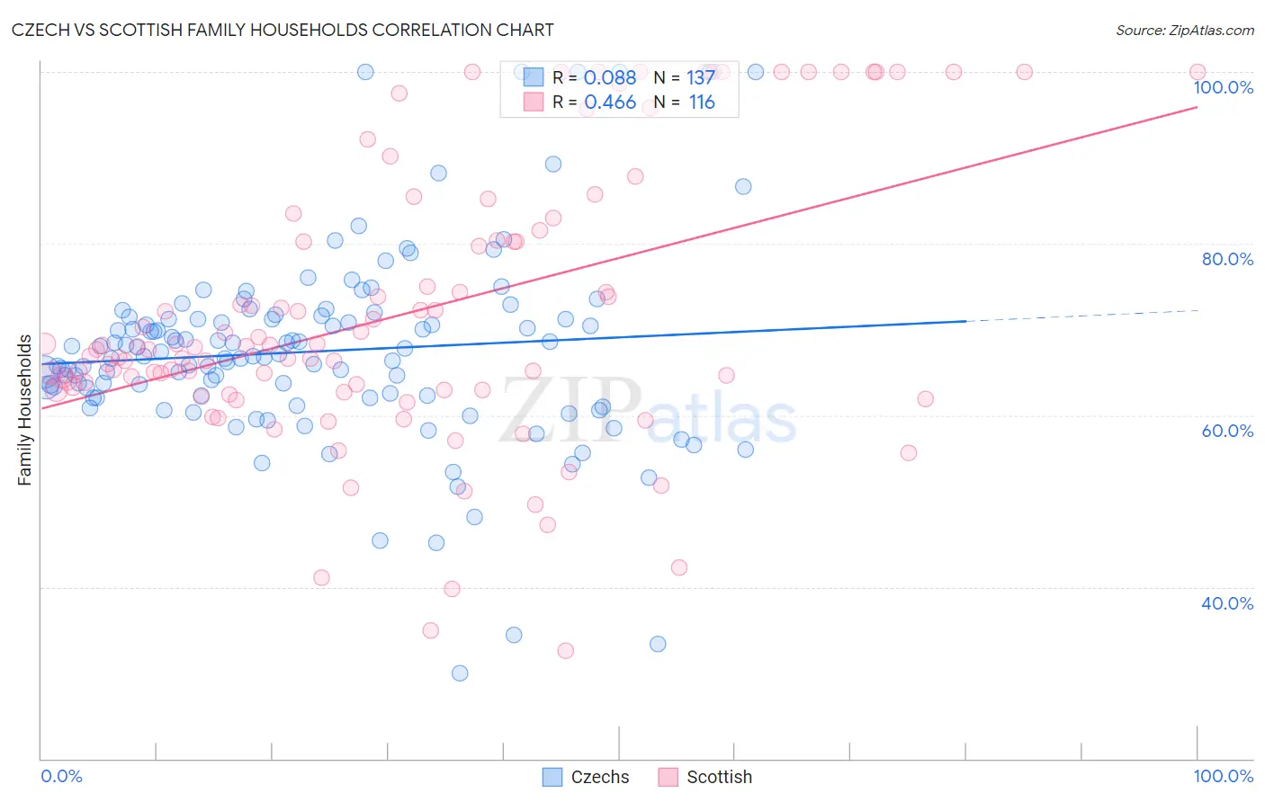 Czech vs Scottish Family Households