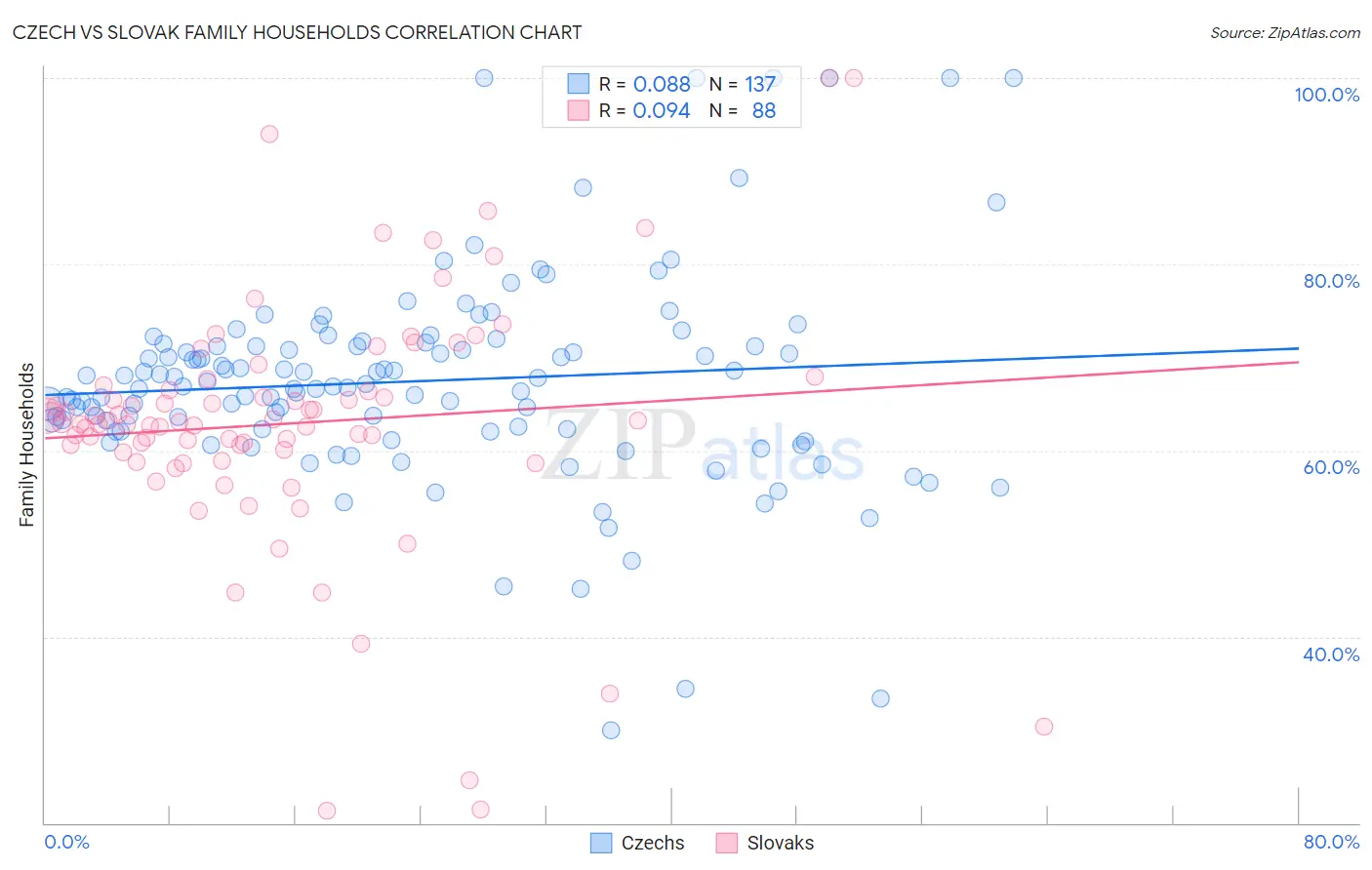 Czech vs Slovak Family Households