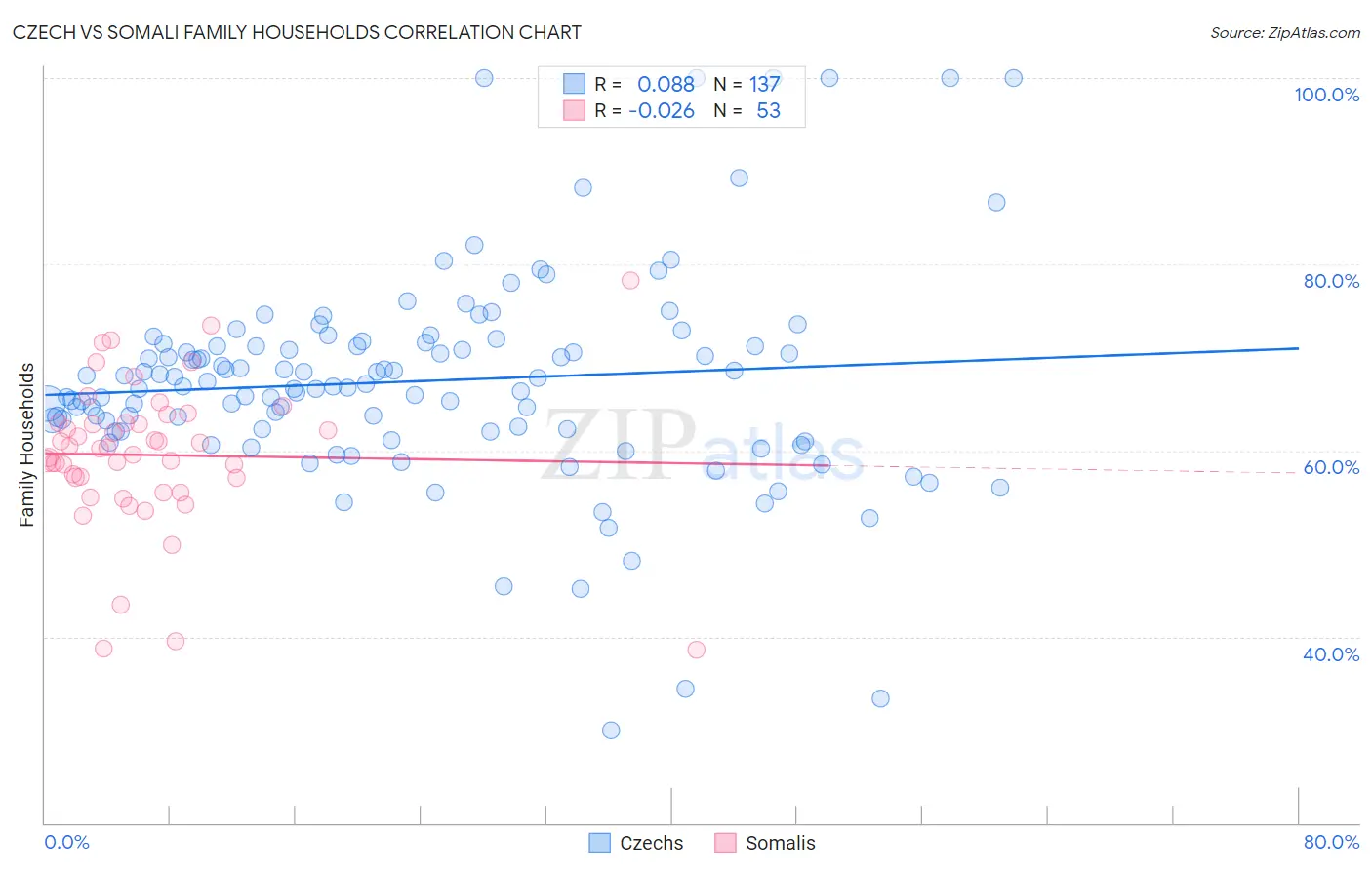 Czech vs Somali Family Households