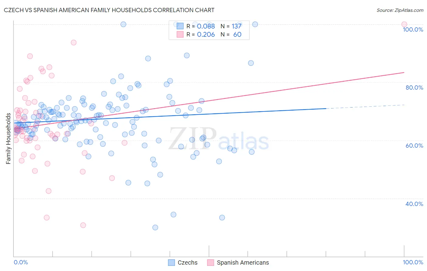 Czech vs Spanish American Family Households