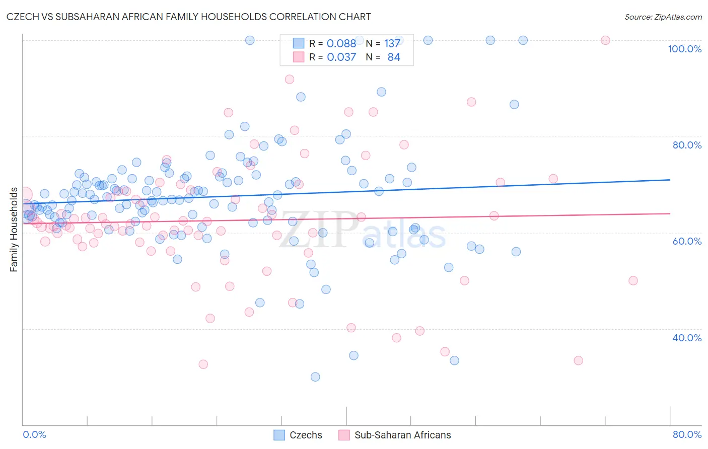 Czech vs Subsaharan African Family Households