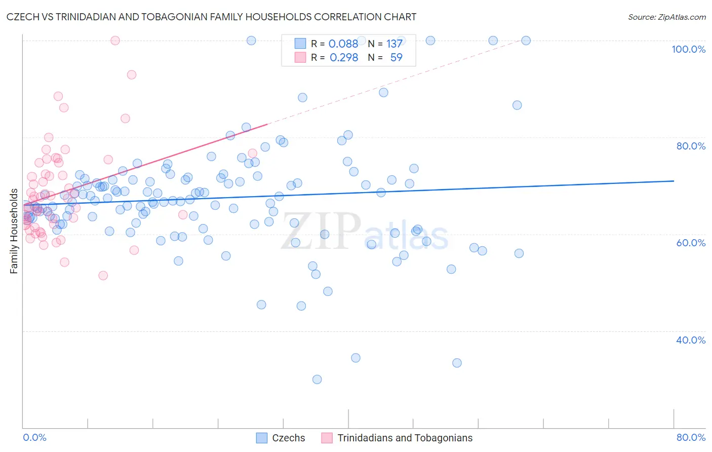 Czech vs Trinidadian and Tobagonian Family Households