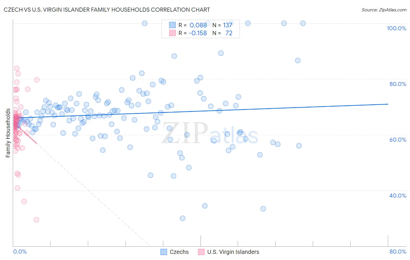 Czech vs U.S. Virgin Islander Family Households