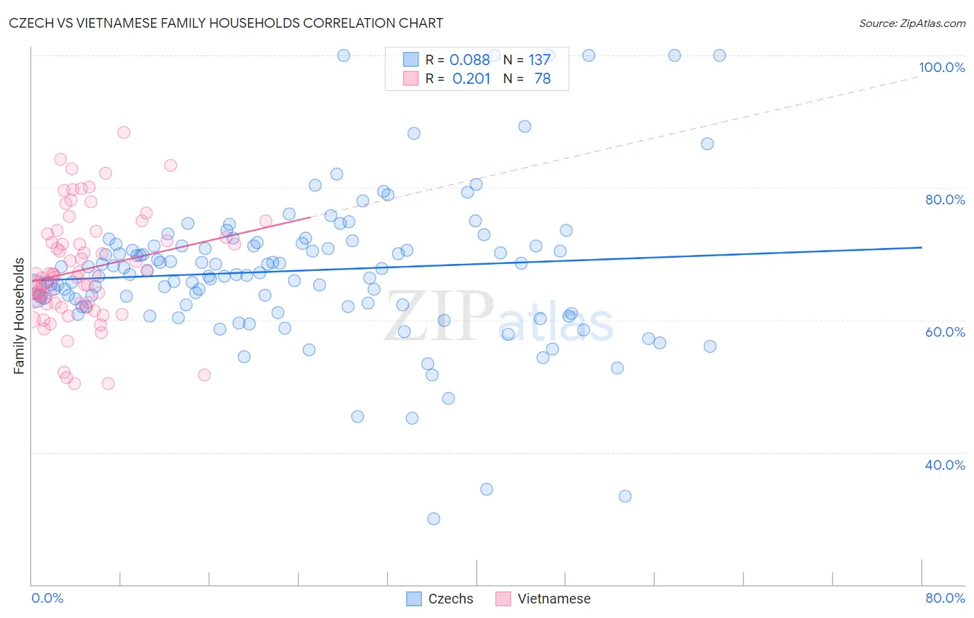 Czech vs Vietnamese Family Households
