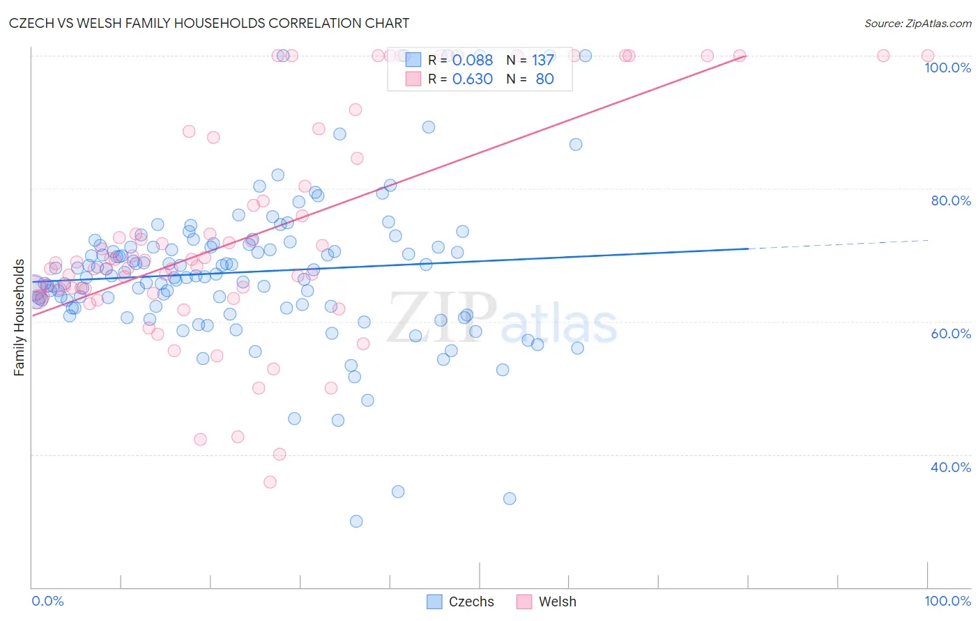 Czech vs Welsh Family Households