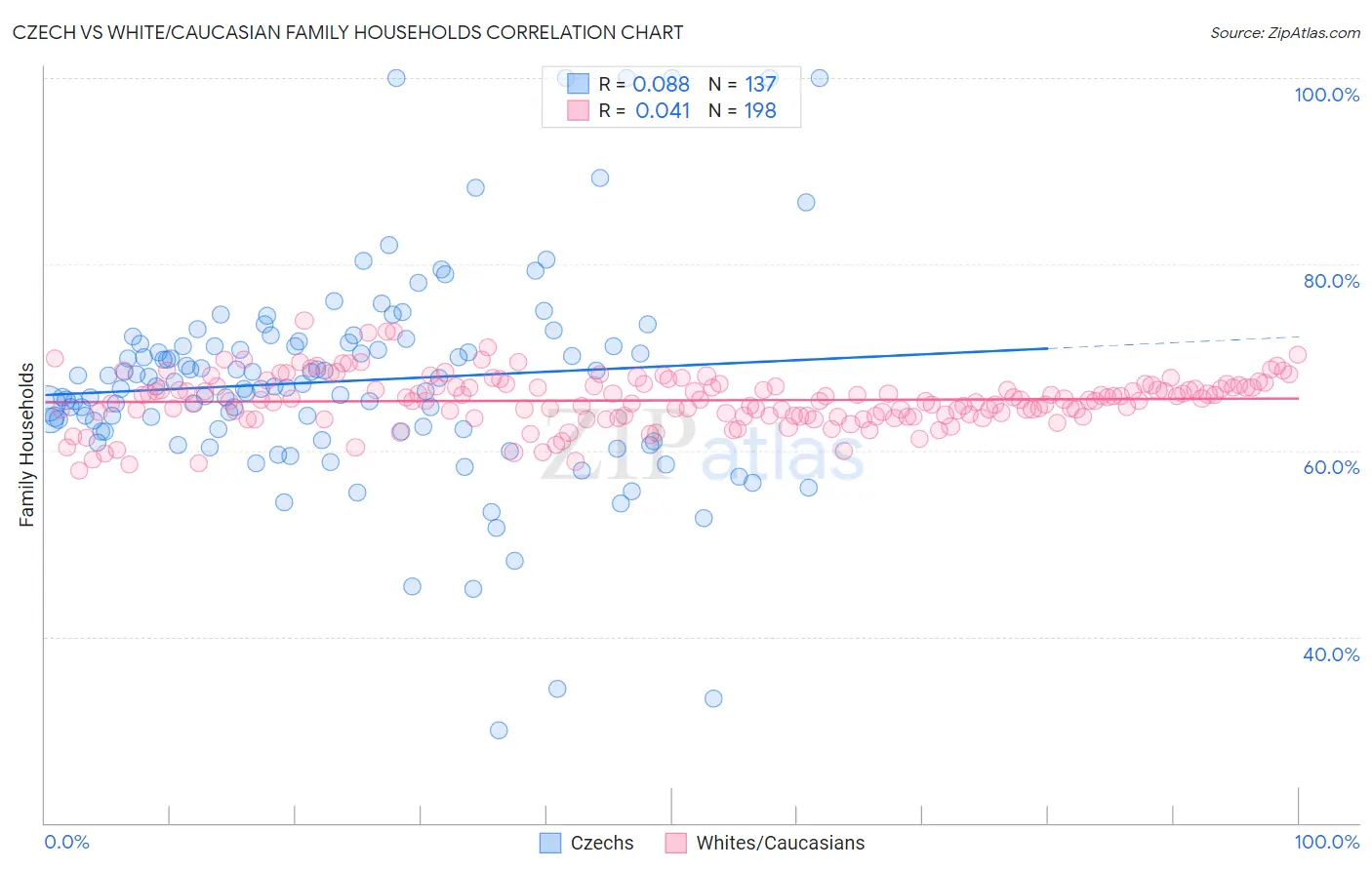 Czech vs White/Caucasian Family Households