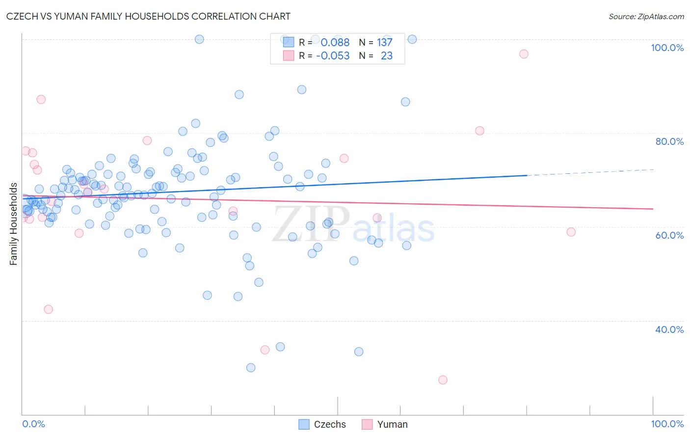 Czech vs Yuman Family Households
