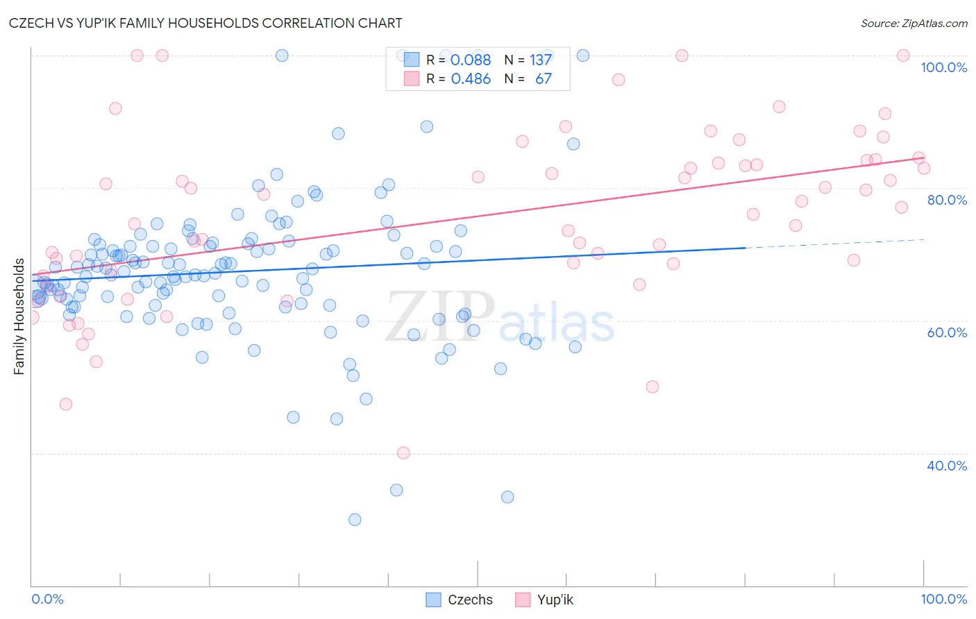 Czech vs Yup'ik Family Households