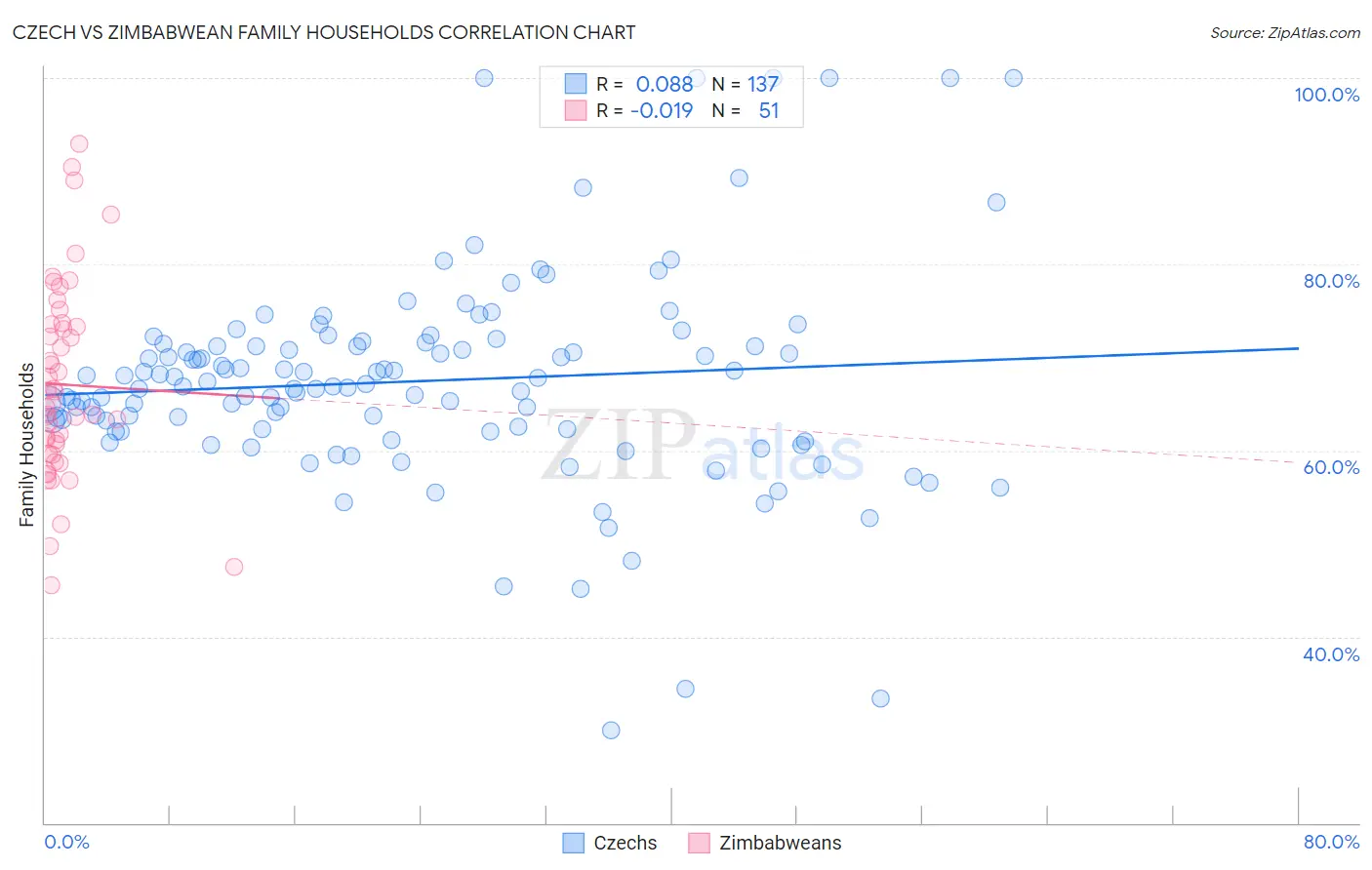Czech vs Zimbabwean Family Households