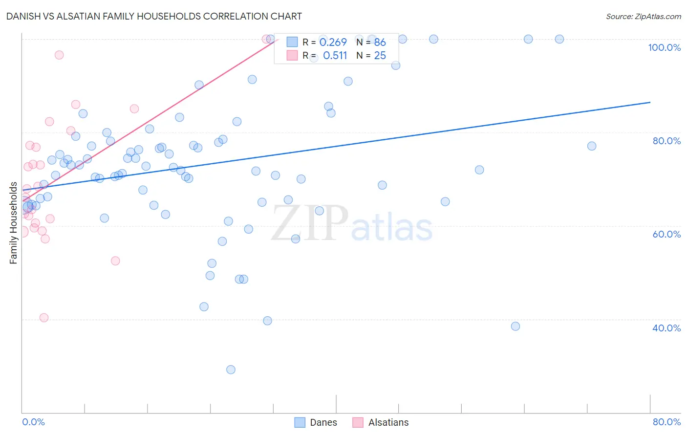 Danish vs Alsatian Family Households