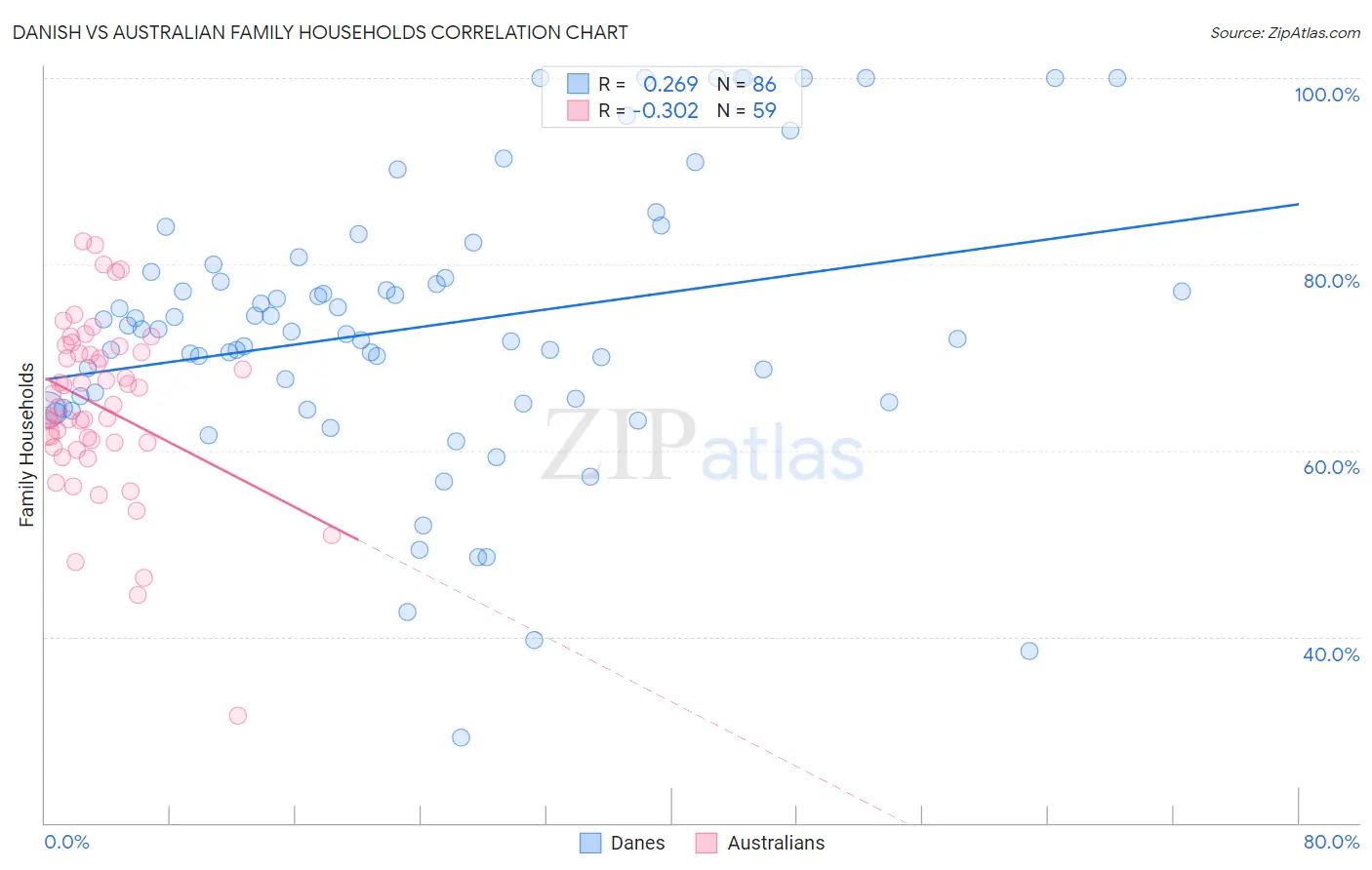 Danish vs Australian Family Households