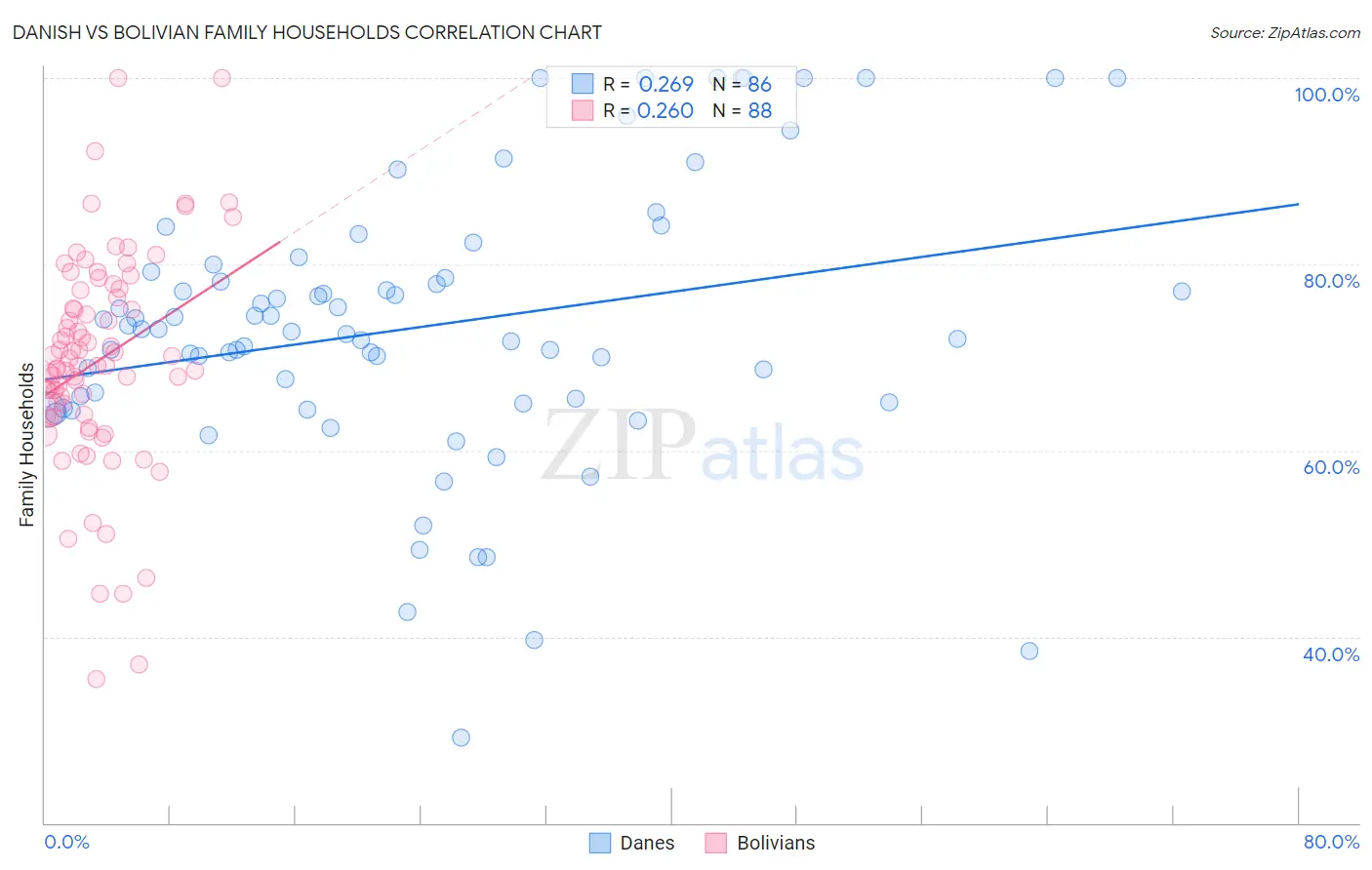 Danish vs Bolivian Family Households