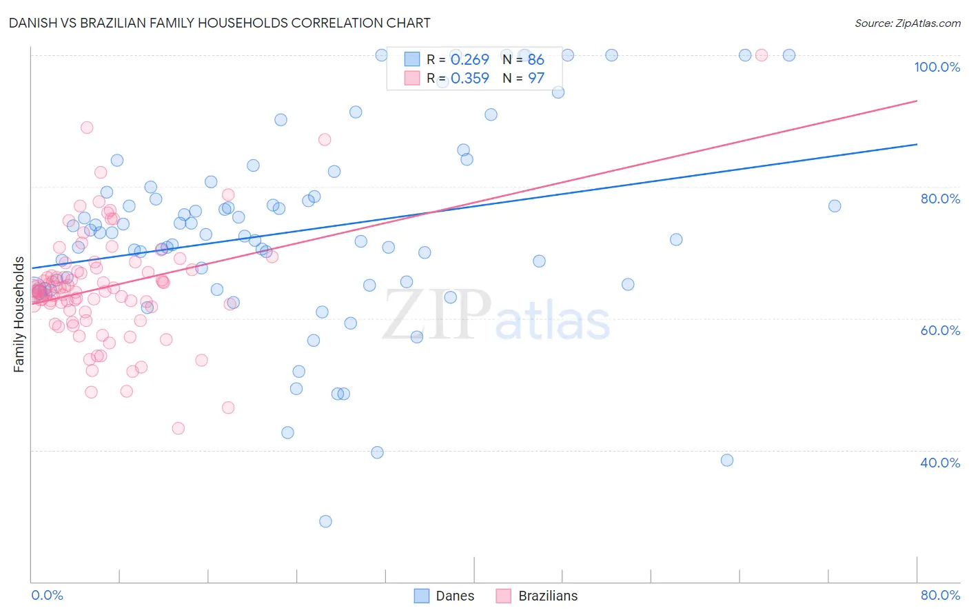 Danish vs Brazilian Family Households