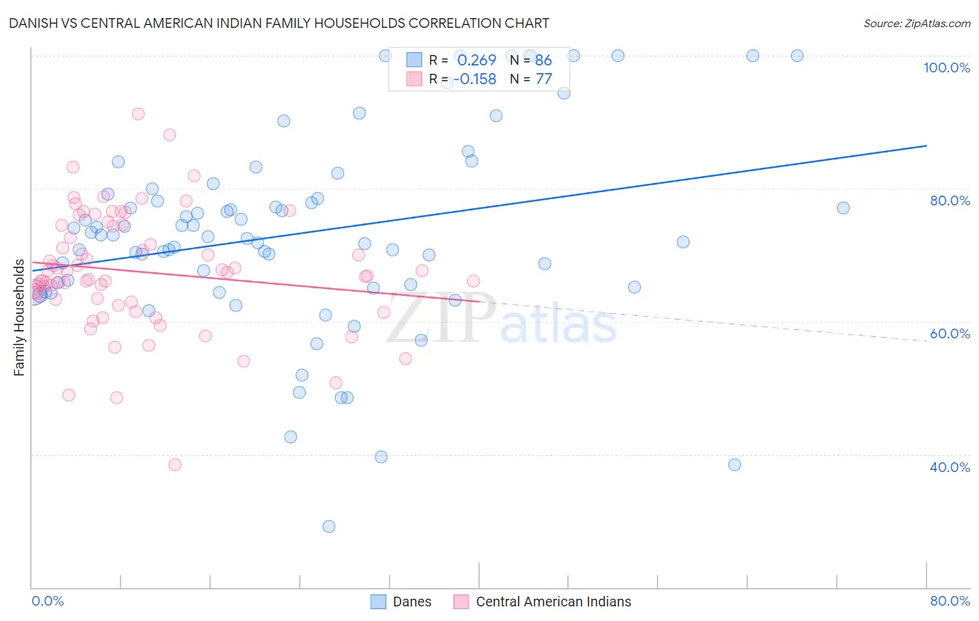 Danish vs Central American Indian Family Households
