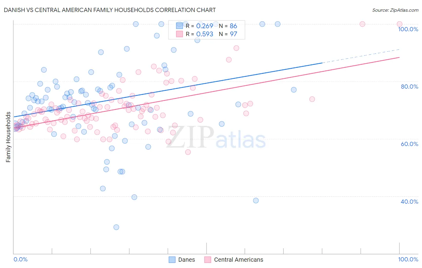Danish vs Central American Family Households
