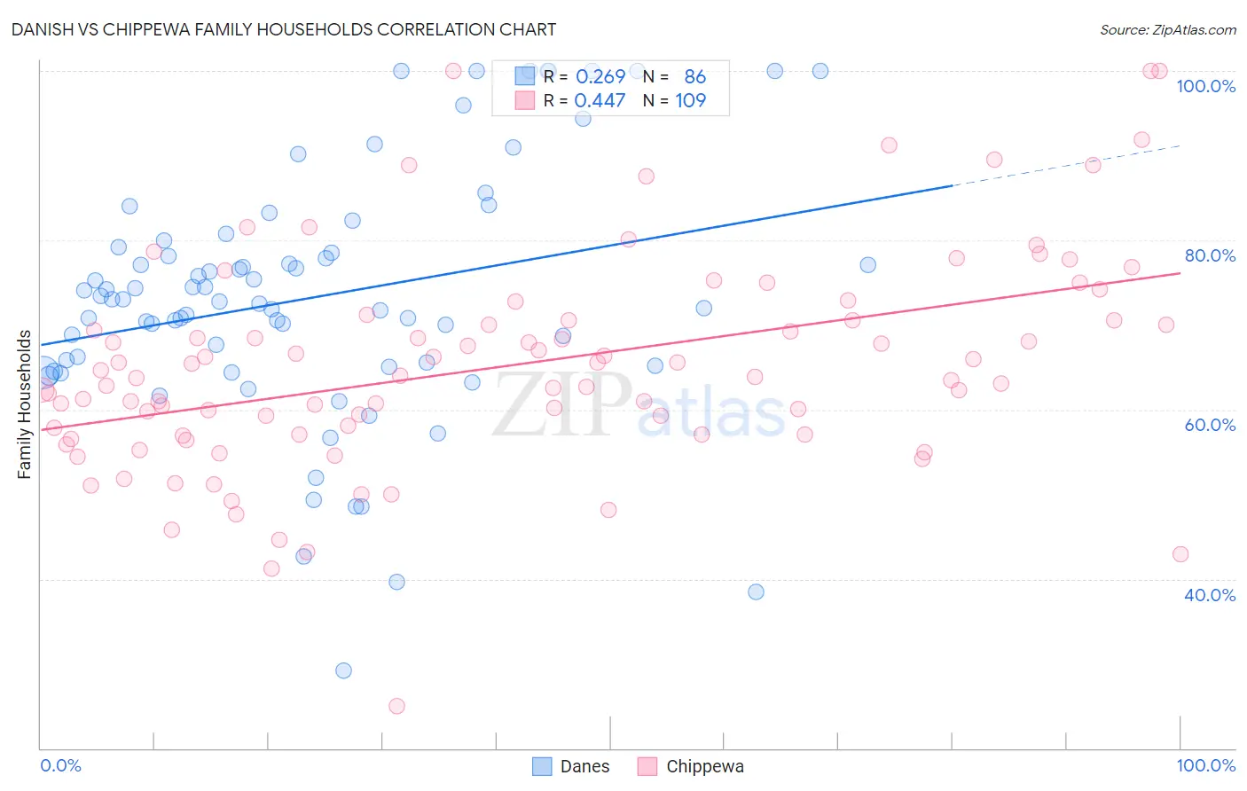 Danish vs Chippewa Family Households