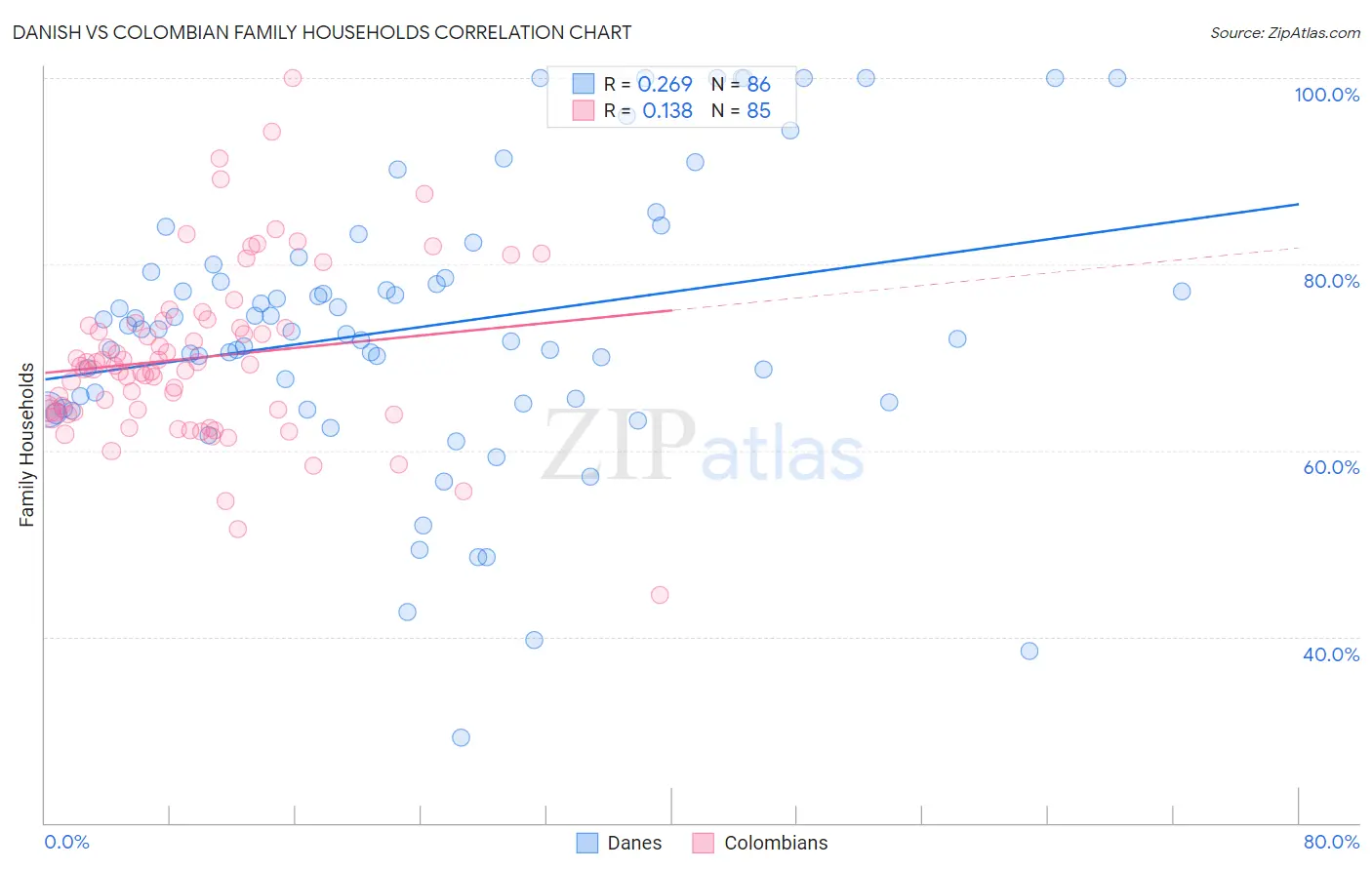 Danish vs Colombian Family Households