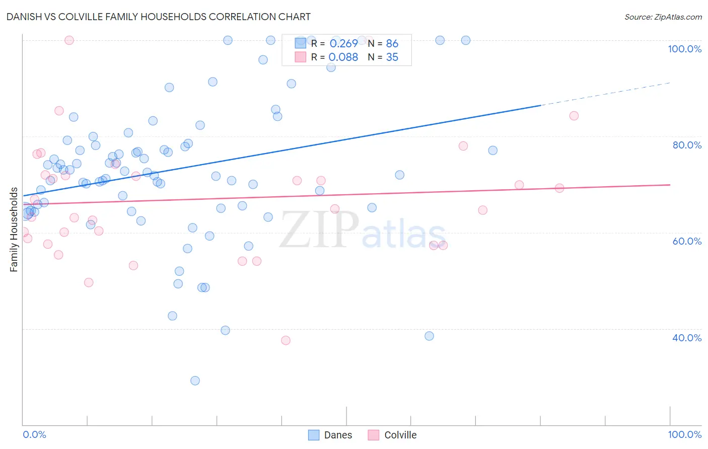 Danish vs Colville Family Households