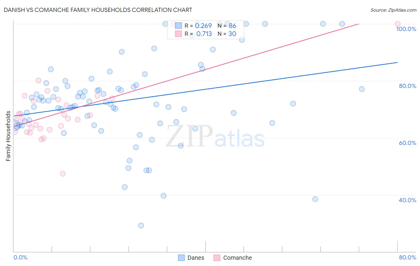 Danish vs Comanche Family Households