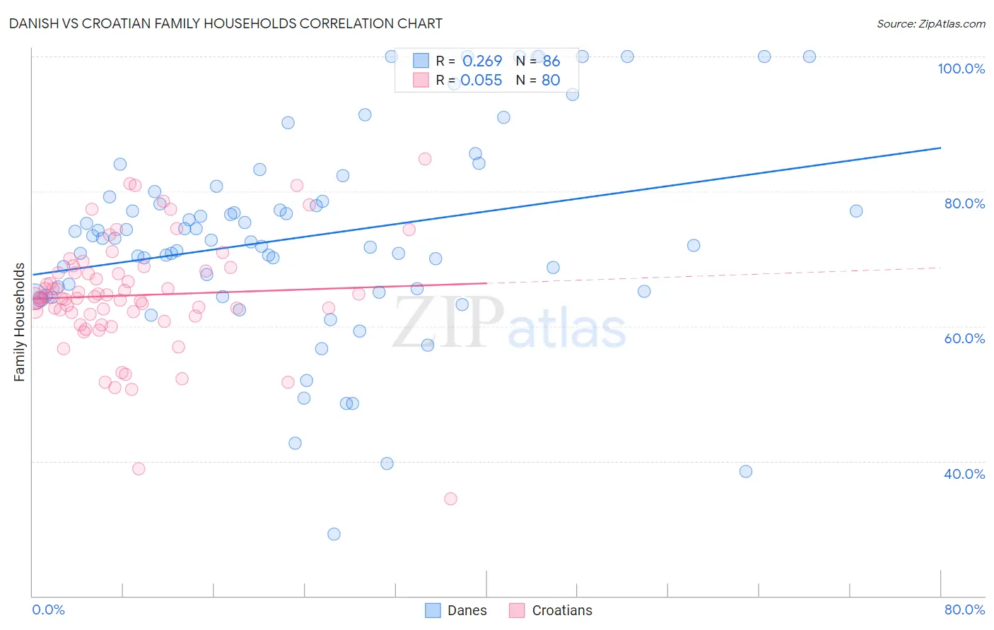 Danish vs Croatian Family Households