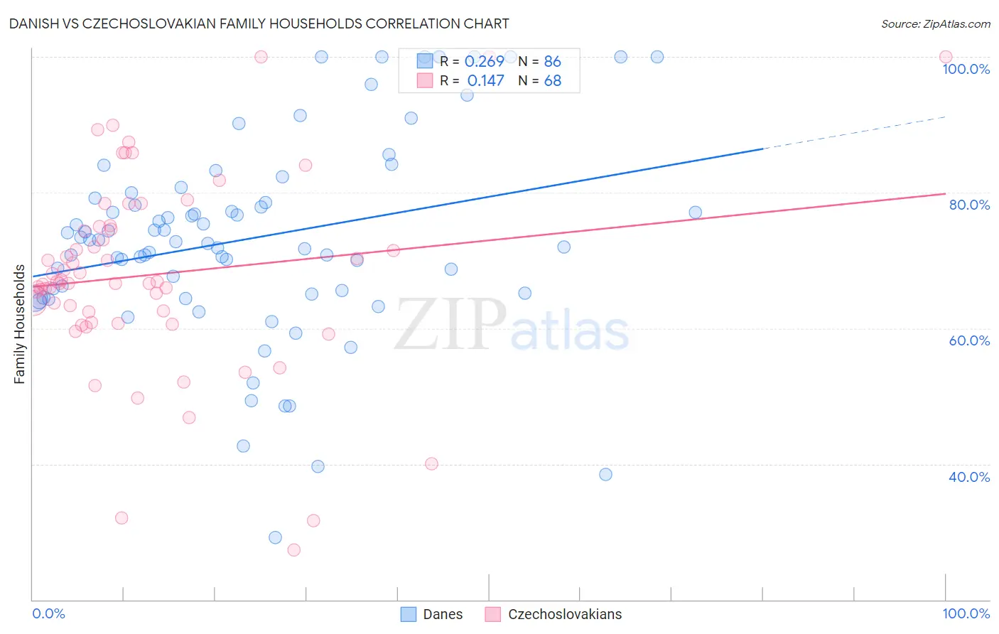 Danish vs Czechoslovakian Family Households