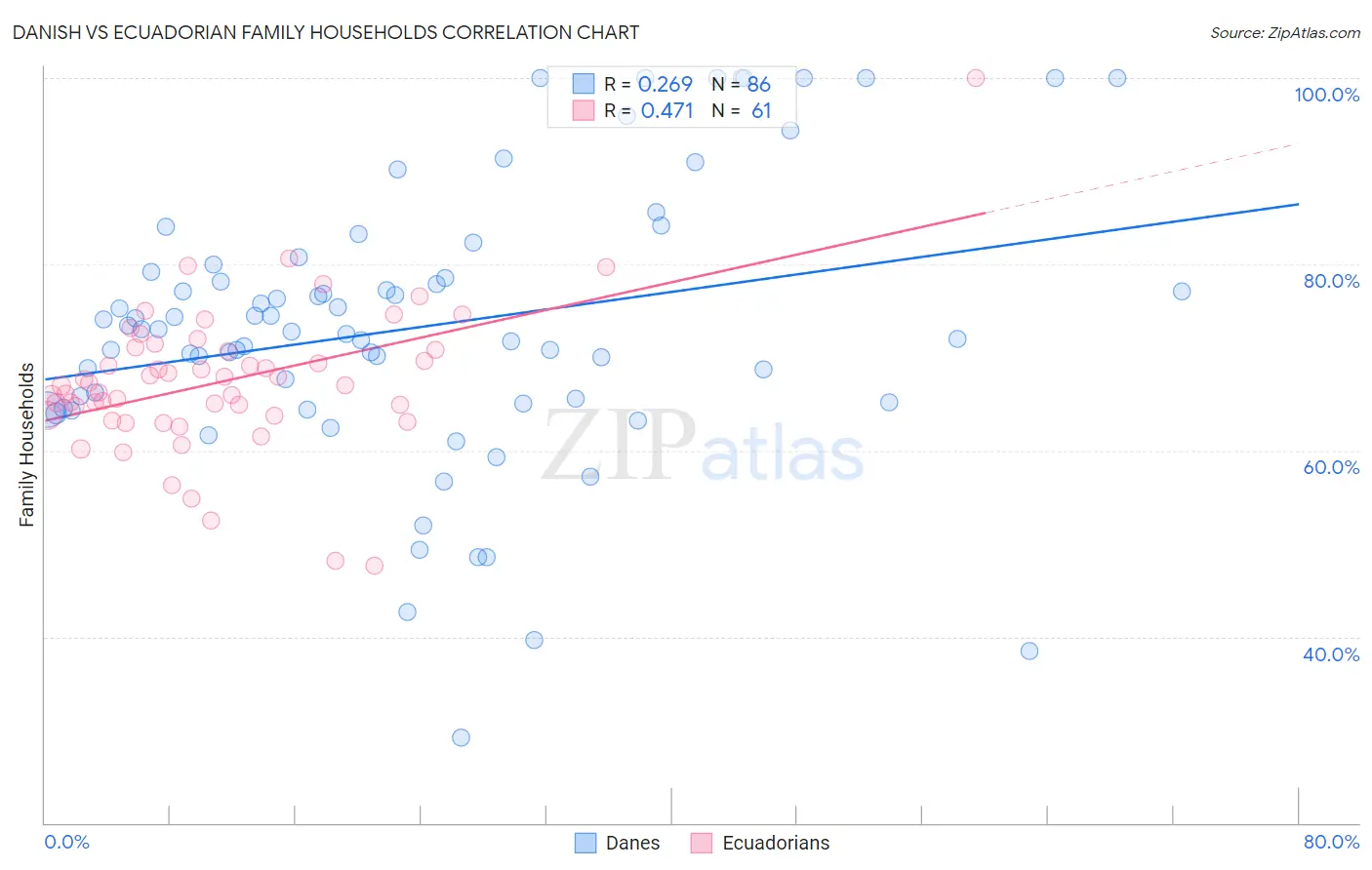 Danish vs Ecuadorian Family Households