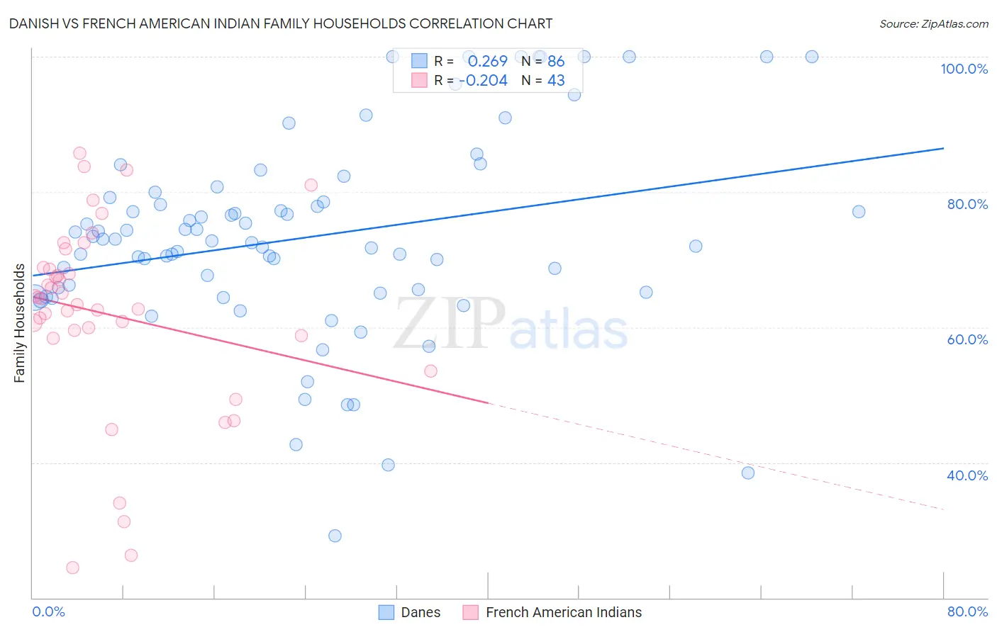Danish vs French American Indian Family Households
