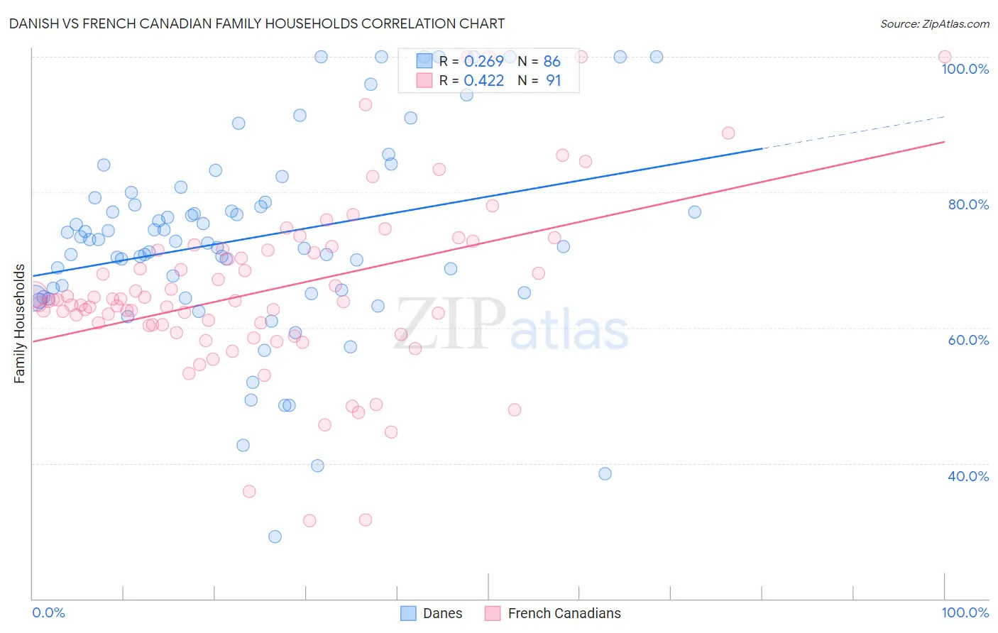 Danish vs French Canadian Family Households