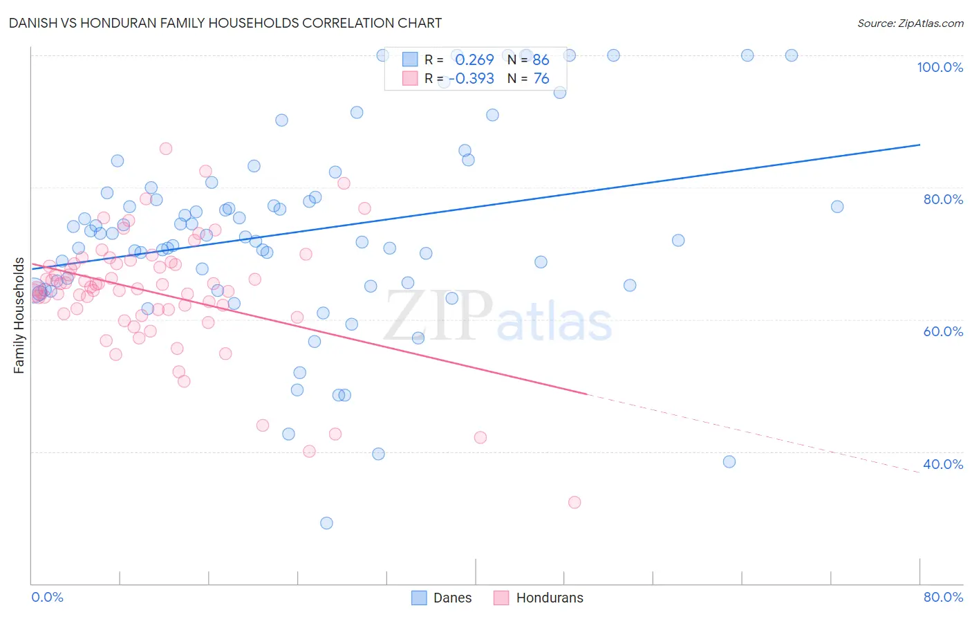 Danish vs Honduran Family Households