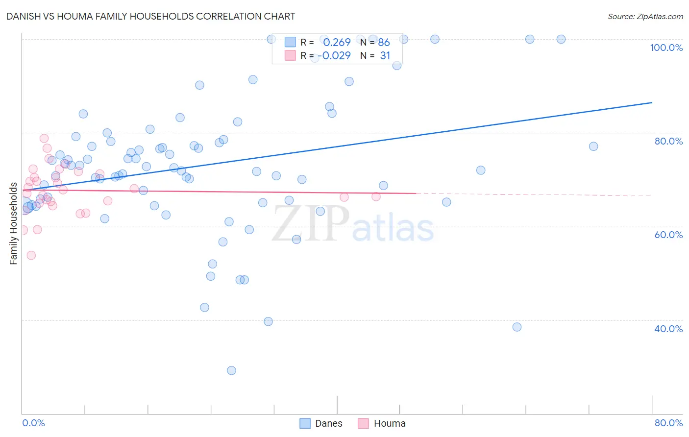 Danish vs Houma Family Households