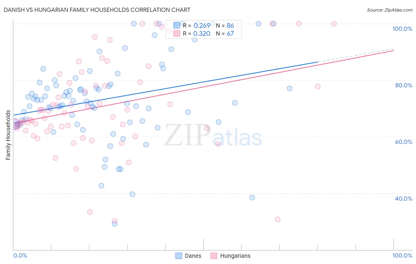 Danish vs Hungarian Family Households