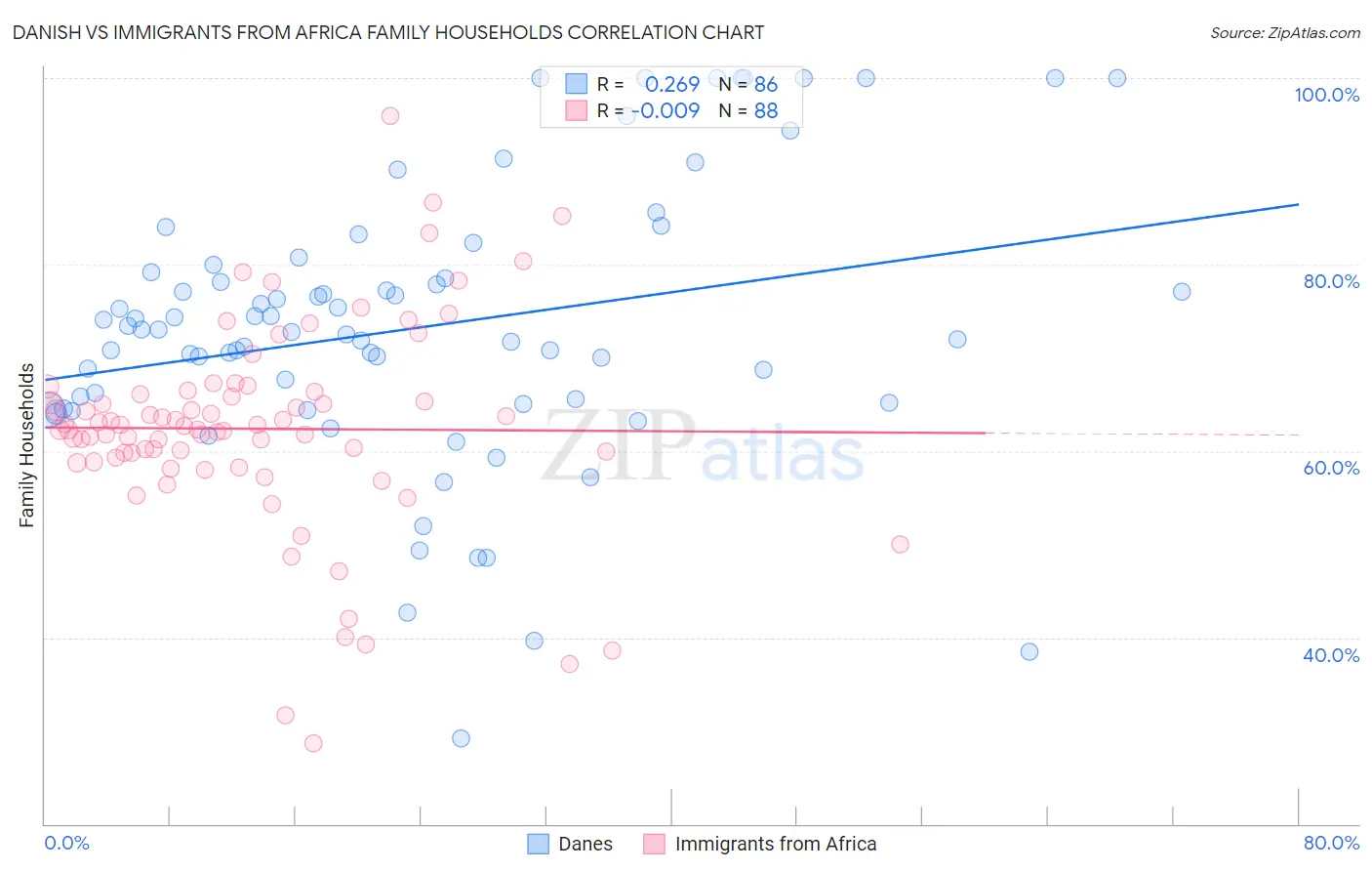Danish vs Immigrants from Africa Family Households