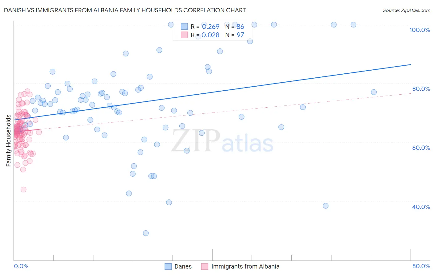 Danish vs Immigrants from Albania Family Households