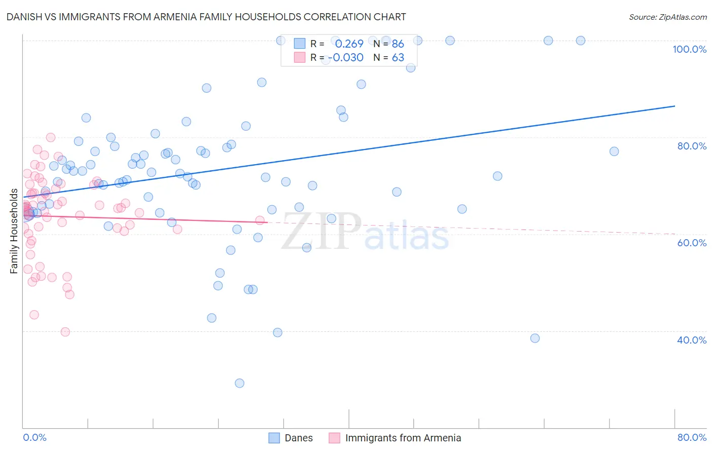 Danish vs Immigrants from Armenia Family Households