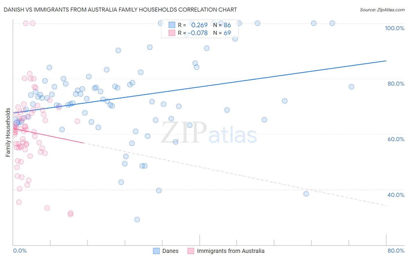 Danish vs Immigrants from Australia Family Households