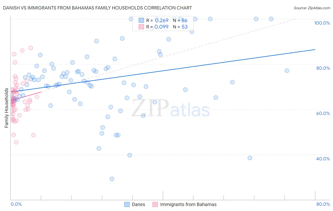 Danish vs Immigrants from Bahamas Family Households