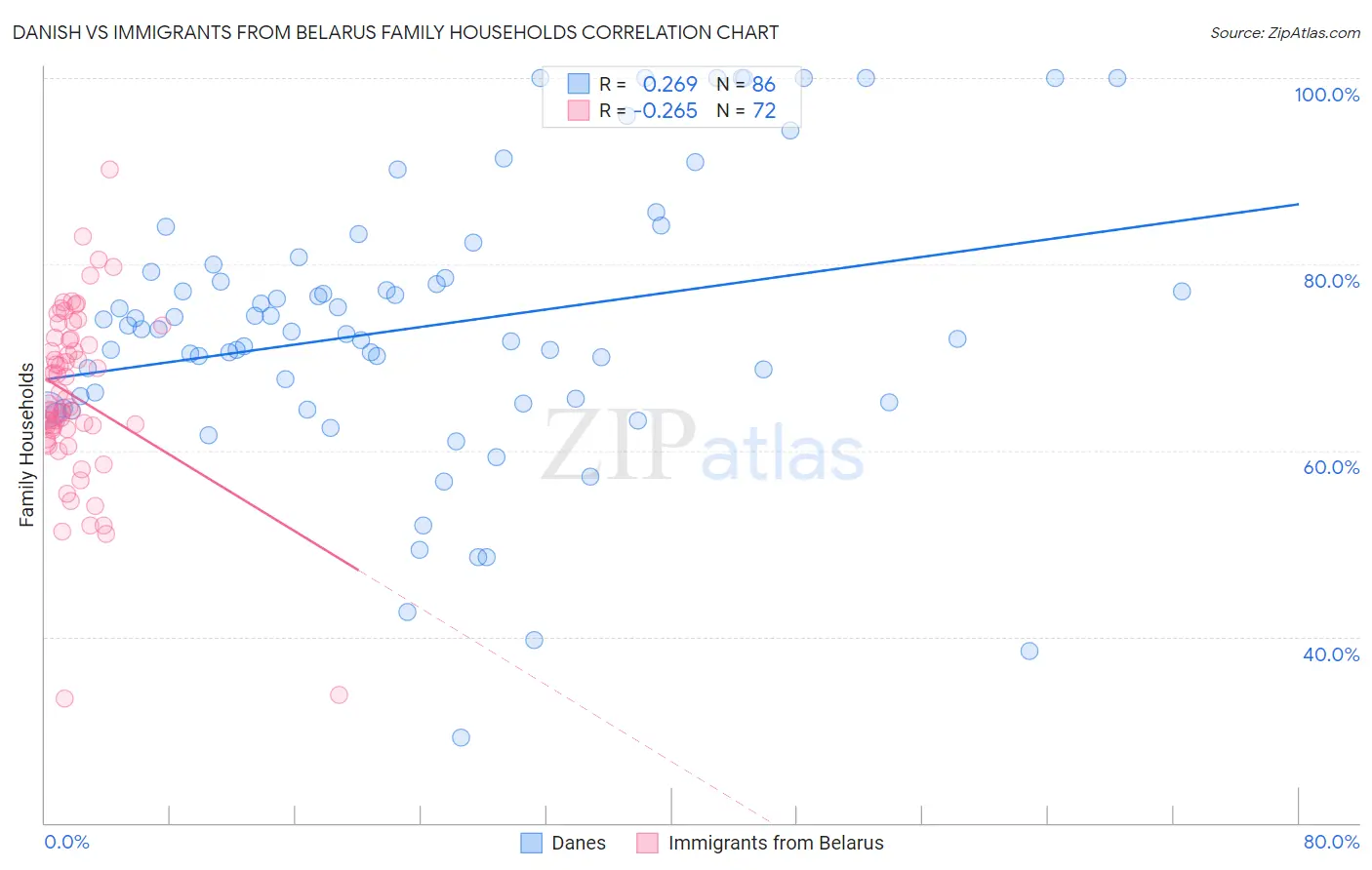 Danish vs Immigrants from Belarus Family Households