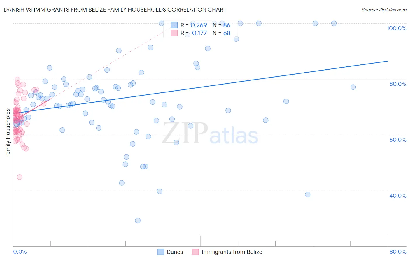 Danish vs Immigrants from Belize Family Households