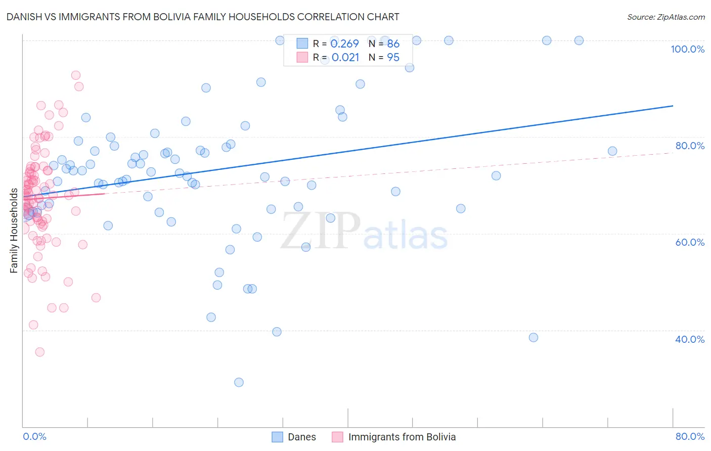 Danish vs Immigrants from Bolivia Family Households
