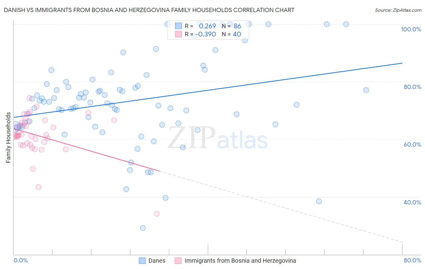 Danish vs Immigrants from Bosnia and Herzegovina Family Households