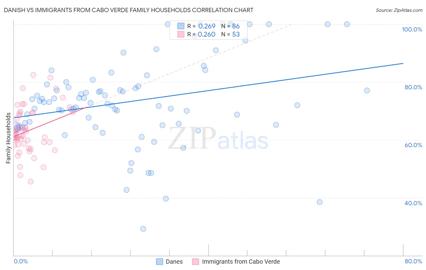 Danish vs Immigrants from Cabo Verde Family Households