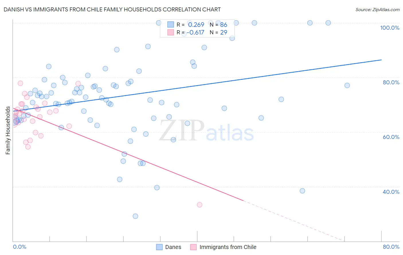 Danish vs Immigrants from Chile Family Households