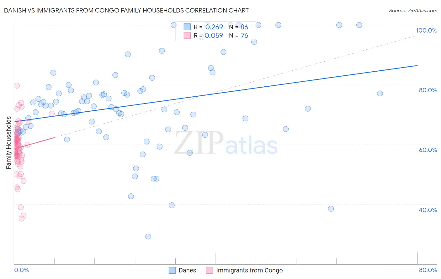 Danish vs Immigrants from Congo Family Households