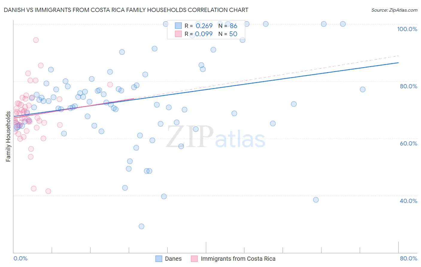 Danish vs Immigrants from Costa Rica Family Households