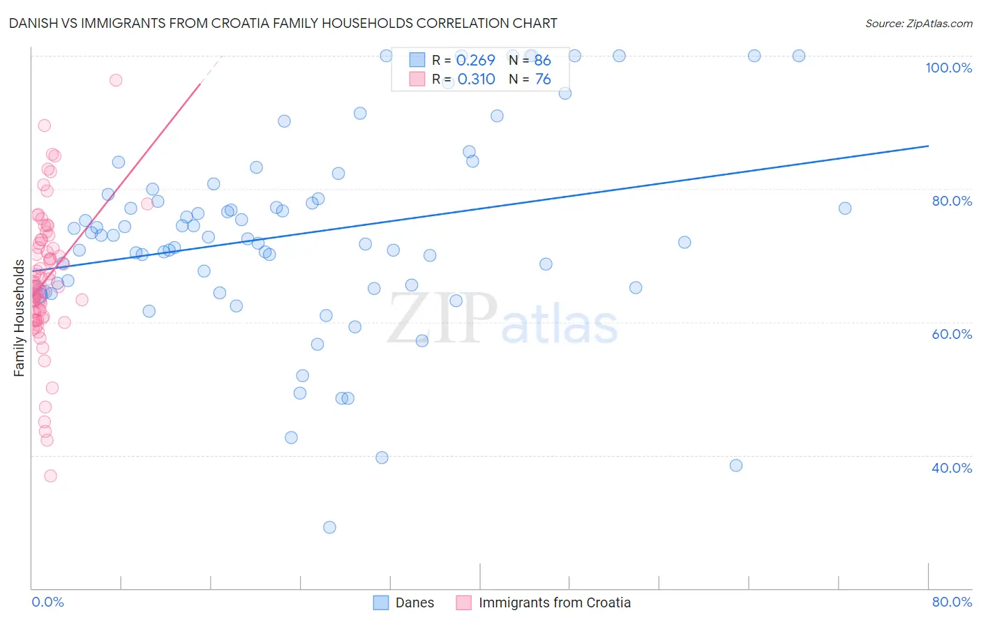 Danish vs Immigrants from Croatia Family Households