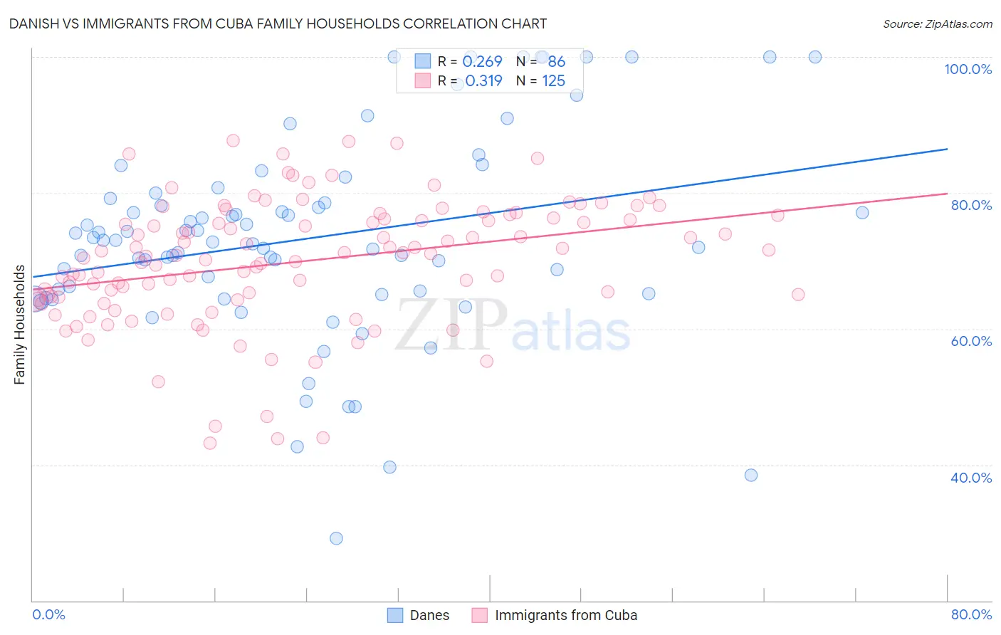 Danish vs Immigrants from Cuba Family Households